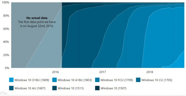 AdDuplex:  Windows 10 October 2018 Update 