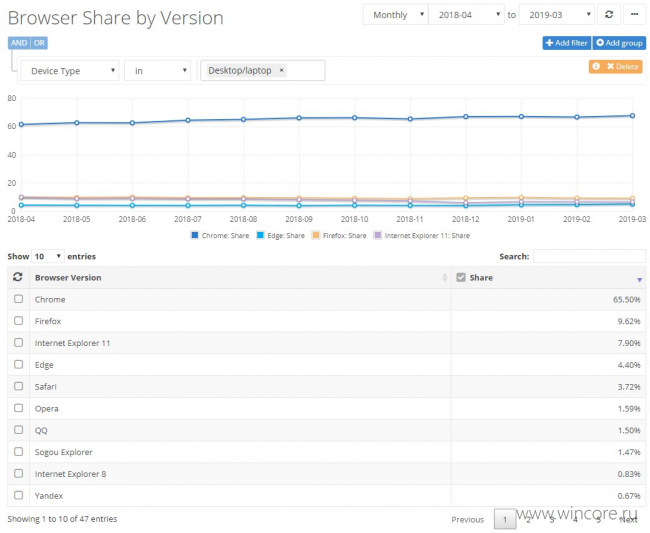 NetMarketshare: доля Windows 10 снова подросла