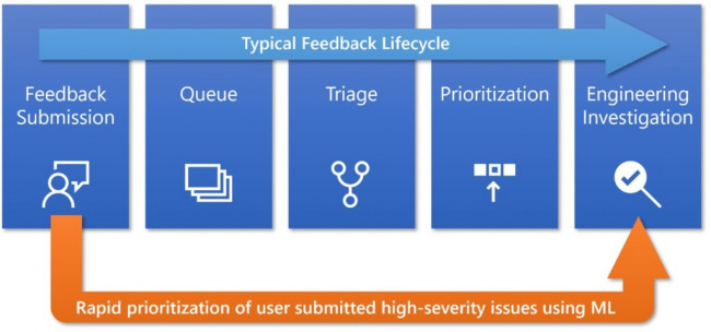 Microsoft официально анонсировала Windows 10 May 2019 Update