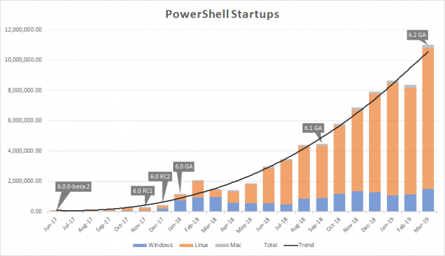 Microsoft  PowerShell 7