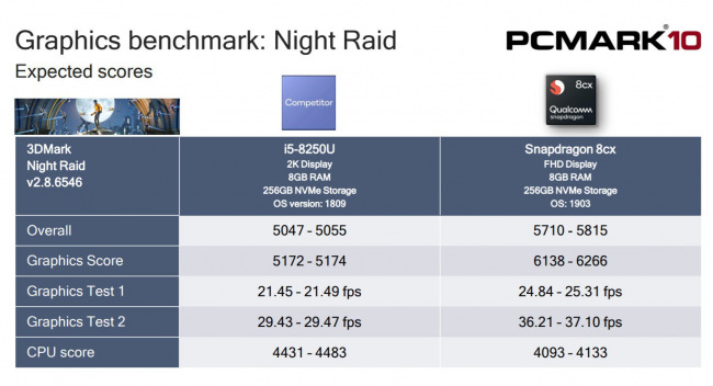 Qualcomm Snapdragon 8cx оказался мощнее Intel Core i5