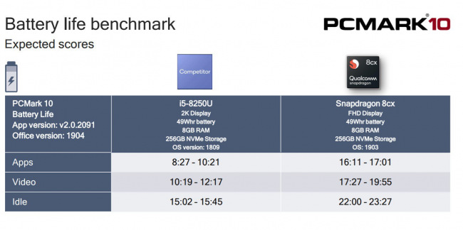 Qualcomm Snapdragon 8cx оказался мощнее Intel Core i5