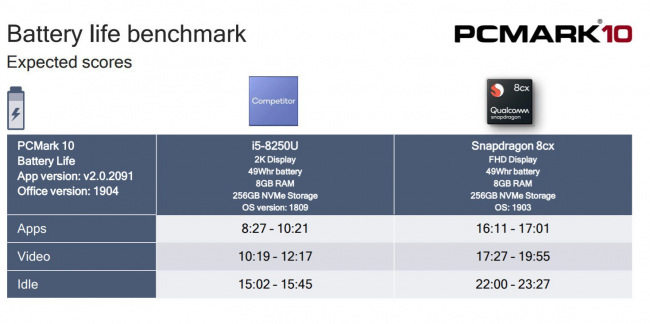 Qualcomm Snapdragon 8cx   Intel Core i5