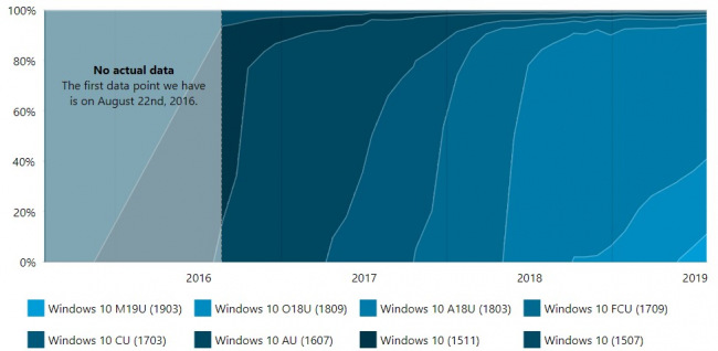 AdDuplex: в мире Windows 10 нет серьёзных изменений