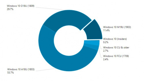 AdDuplex:   Windows 10   